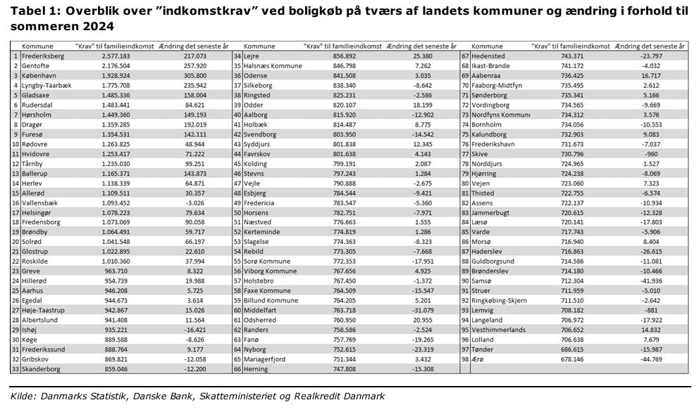 Tabel over indkomstkrav