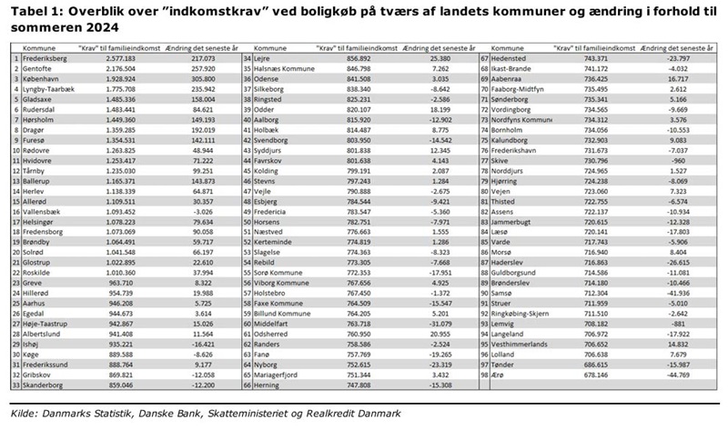Tabel over indkomstkrav